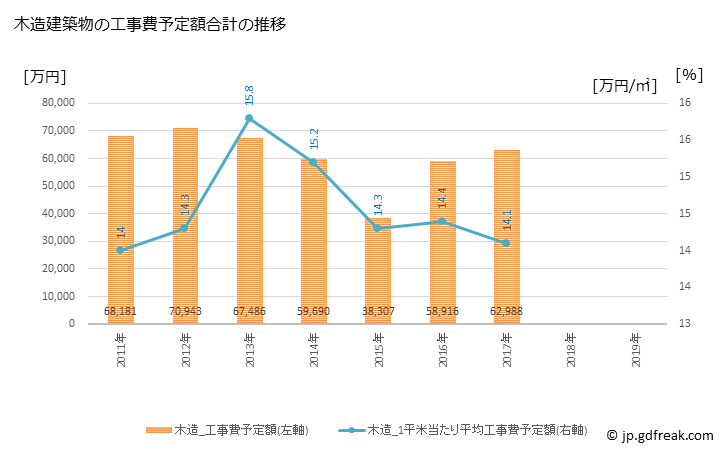 グラフ 年次 豊郷町(ﾄﾖｻﾄﾁｮｳ 滋賀県)の建築着工の動向 木造建築物の工事費予定額合計の推移