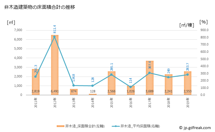 グラフ 年次 甲良町(ｺｳﾗﾁｮｳ 滋賀県)の建築着工の動向 非木造建築物の床面積合計の推移