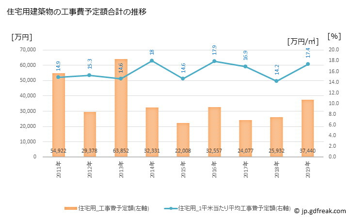 グラフ 年次 甲良町(ｺｳﾗﾁｮｳ 滋賀県)の建築着工の動向 住宅用建築物の工事費予定額合計の推移