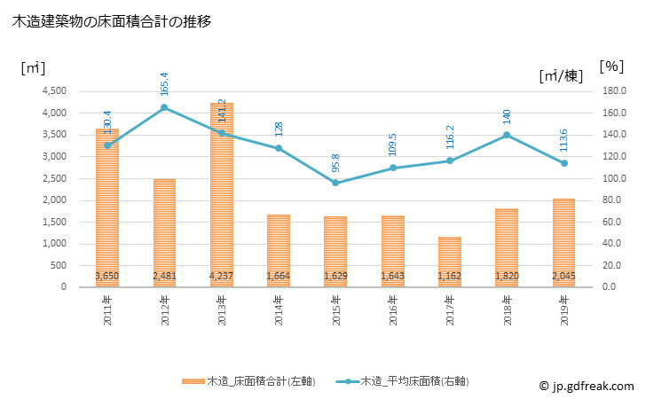 グラフ 年次 甲良町(ｺｳﾗﾁｮｳ 滋賀県)の建築着工の動向 木造建築物の床面積合計の推移