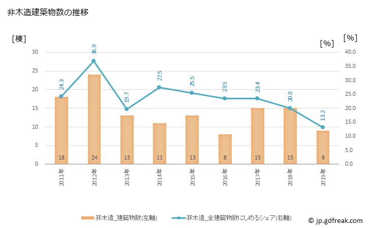 グラフ 年次 多賀町(ﾀｶﾞﾁｮｳ 滋賀県)の建築着工の動向 非木造建築物数の推移