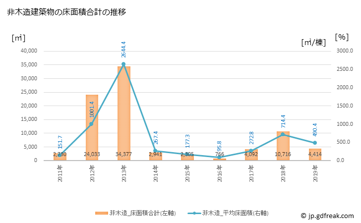 グラフ 年次 多賀町(ﾀｶﾞﾁｮｳ 滋賀県)の建築着工の動向 非木造建築物の床面積合計の推移