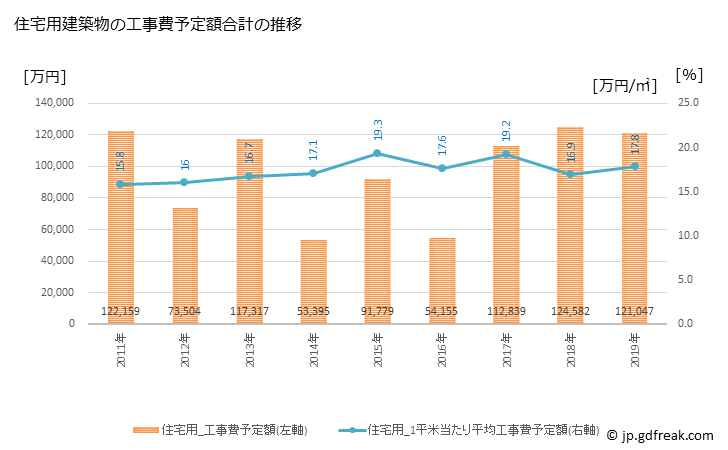 グラフ 年次 多賀町(ﾀｶﾞﾁｮｳ 滋賀県)の建築着工の動向 住宅用建築物の工事費予定額合計の推移
