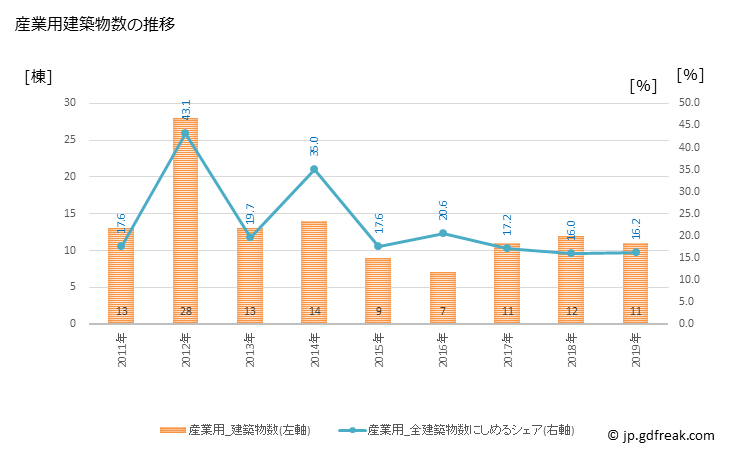 グラフ 年次 多賀町(ﾀｶﾞﾁｮｳ 滋賀県)の建築着工の動向 産業用建築物数の推移