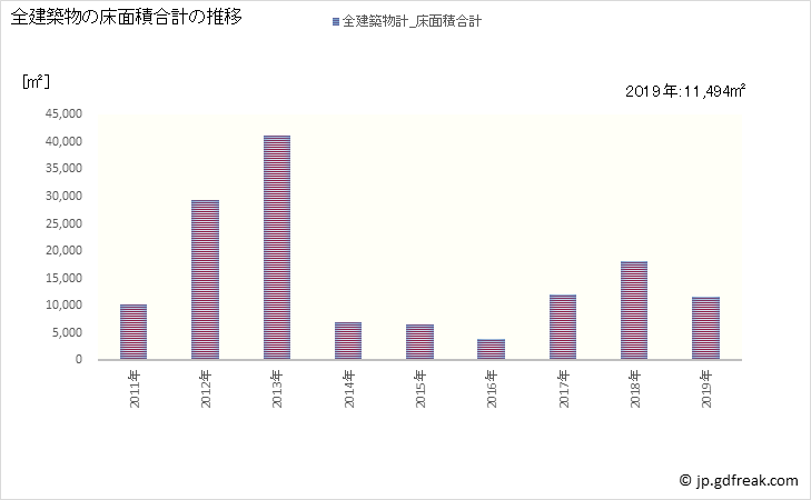グラフ 年次 多賀町(ﾀｶﾞﾁｮｳ 滋賀県)の建築着工の動向 全建築物の床面積合計の推移