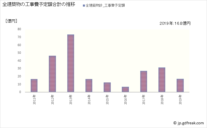 グラフ 年次 多賀町(ﾀｶﾞﾁｮｳ 滋賀県)の建築着工の動向 全建築物の工事費予定額合計の推移