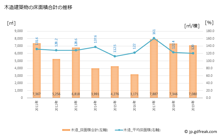 グラフ 年次 多賀町(ﾀｶﾞﾁｮｳ 滋賀県)の建築着工の動向 木造建築物の床面積合計の推移