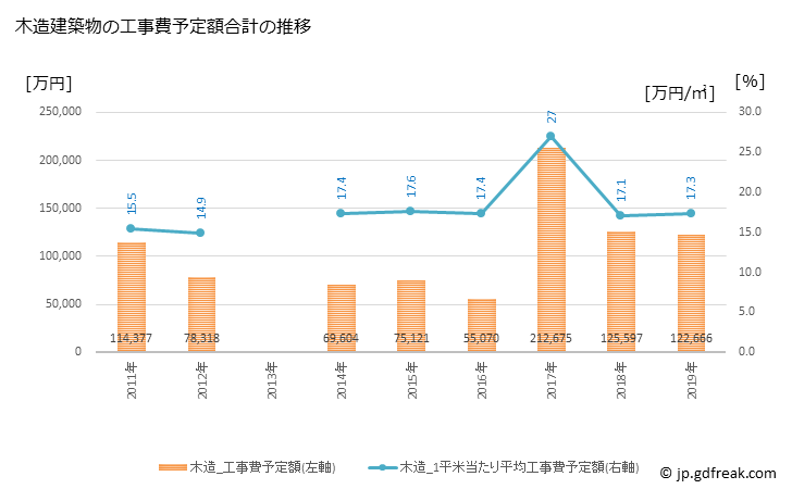 グラフ 年次 多賀町(ﾀｶﾞﾁｮｳ 滋賀県)の建築着工の動向 木造建築物の工事費予定額合計の推移