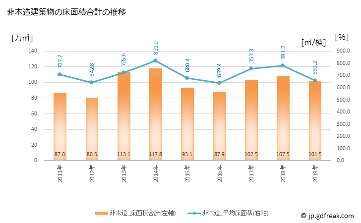 グラフ 年次 京都市(ｷｮｳﾄｼ 京都府)の建築着工の動向 非木造建築物の床面積合計の推移