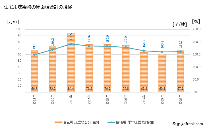 グラフ 年次 京都市(ｷｮｳﾄｼ 京都府)の建築着工の動向 住宅用建築物の床面積合計の推移