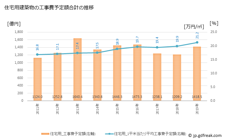 グラフ 年次 京都市(ｷｮｳﾄｼ 京都府)の建築着工の動向 住宅用建築物の工事費予定額合計の推移