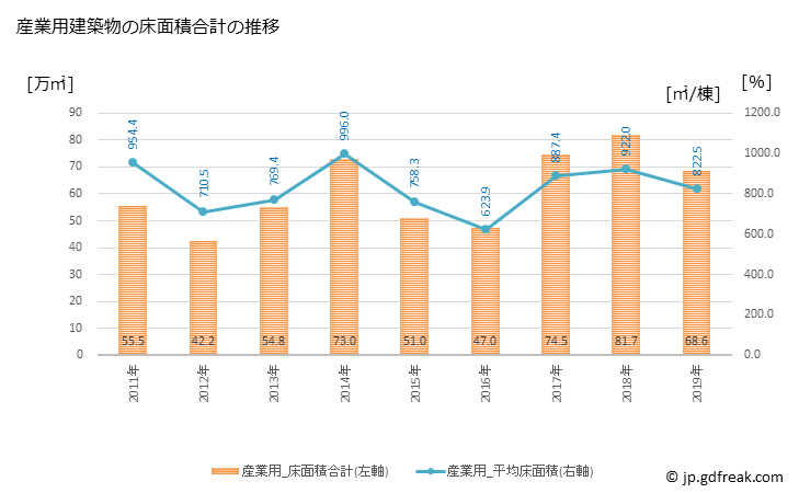 グラフ 年次 京都市(ｷｮｳﾄｼ 京都府)の建築着工の動向 産業用建築物の床面積合計の推移