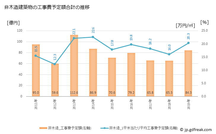 グラフ 年次 福知山市(ﾌｸﾁﾔﾏｼ 京都府)の建築着工の動向 非木造建築物の工事費予定額合計の推移