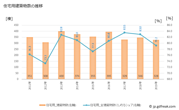 グラフ 年次 福知山市(ﾌｸﾁﾔﾏｼ 京都府)の建築着工の動向 住宅用建築物数の推移