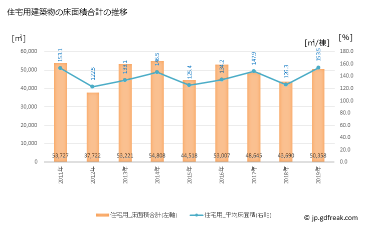グラフ 年次 福知山市(ﾌｸﾁﾔﾏｼ 京都府)の建築着工の動向 住宅用建築物の床面積合計の推移