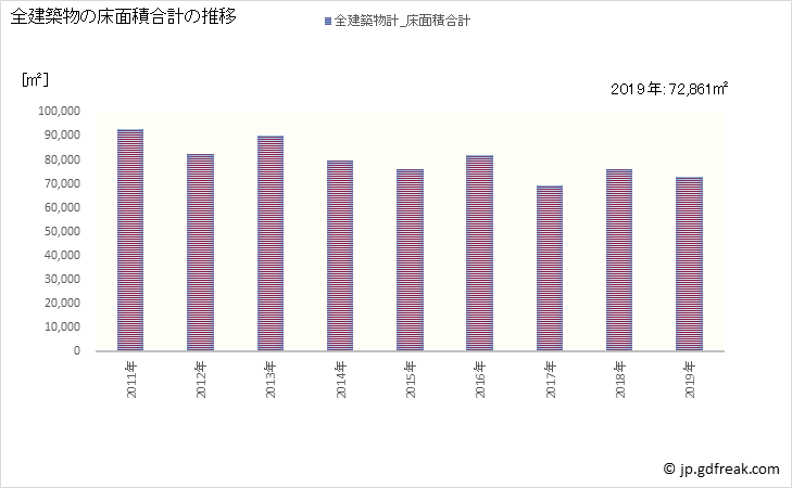 グラフ 年次 福知山市(ﾌｸﾁﾔﾏｼ 京都府)の建築着工の動向 全建築物の床面積合計の推移