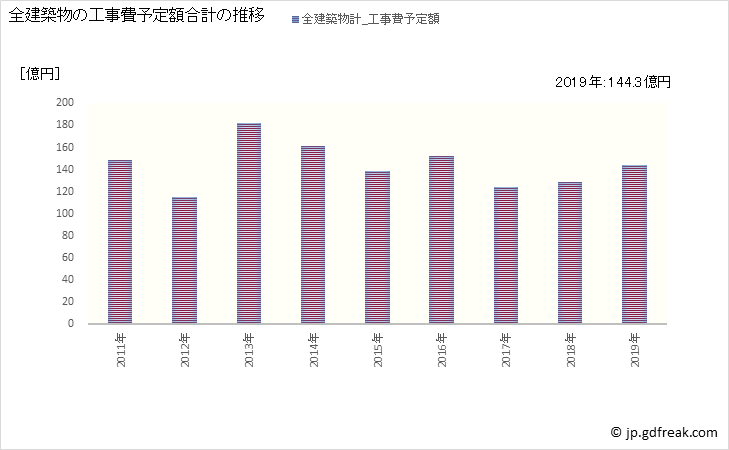 グラフ 年次 福知山市(ﾌｸﾁﾔﾏｼ 京都府)の建築着工の動向 全建築物の工事費予定額合計の推移
