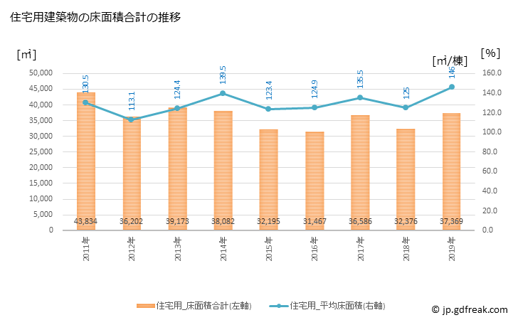 グラフ 年次 舞鶴市(ﾏｲﾂﾞﾙｼ 京都府)の建築着工の動向 住宅用建築物の床面積合計の推移
