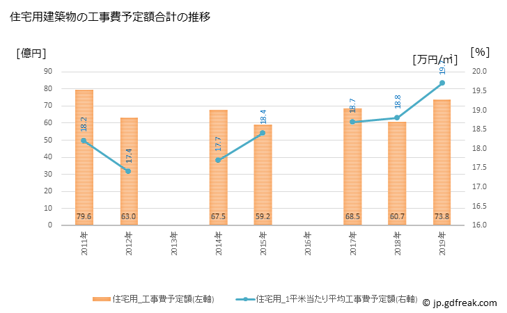 グラフ 年次 舞鶴市(ﾏｲﾂﾞﾙｼ 京都府)の建築着工の動向 住宅用建築物の工事費予定額合計の推移