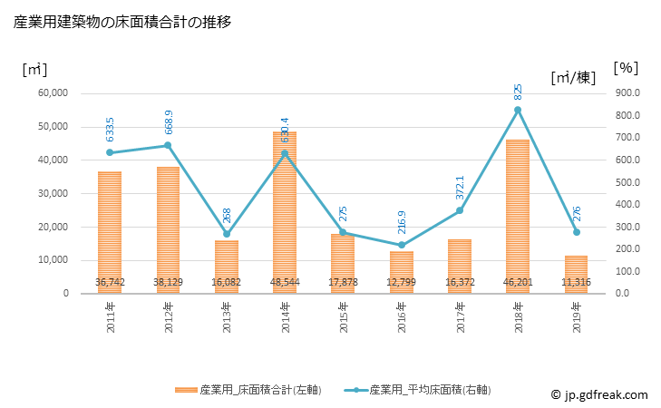 グラフ 年次 舞鶴市(ﾏｲﾂﾞﾙｼ 京都府)の建築着工の動向 産業用建築物の床面積合計の推移