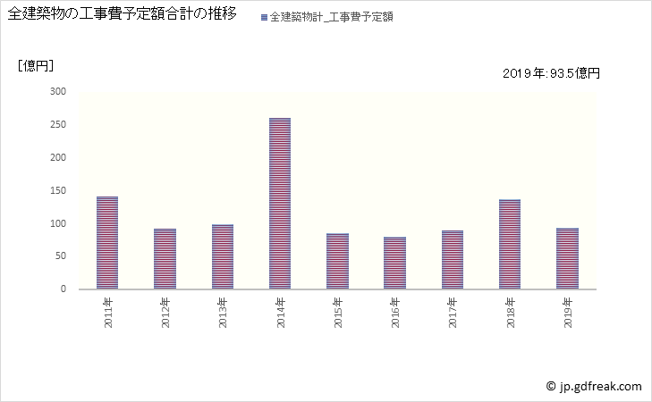 グラフ 年次 舞鶴市(ﾏｲﾂﾞﾙｼ 京都府)の建築着工の動向 全建築物の工事費予定額合計の推移