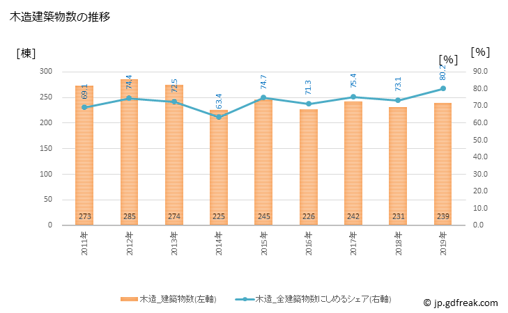 グラフ 年次 舞鶴市(ﾏｲﾂﾞﾙｼ 京都府)の建築着工の動向 木造建築物数の推移