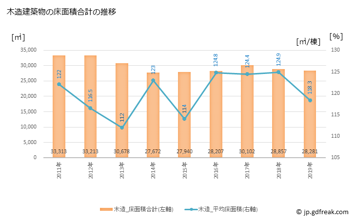 グラフ 年次 舞鶴市(ﾏｲﾂﾞﾙｼ 京都府)の建築着工の動向 木造建築物の床面積合計の推移