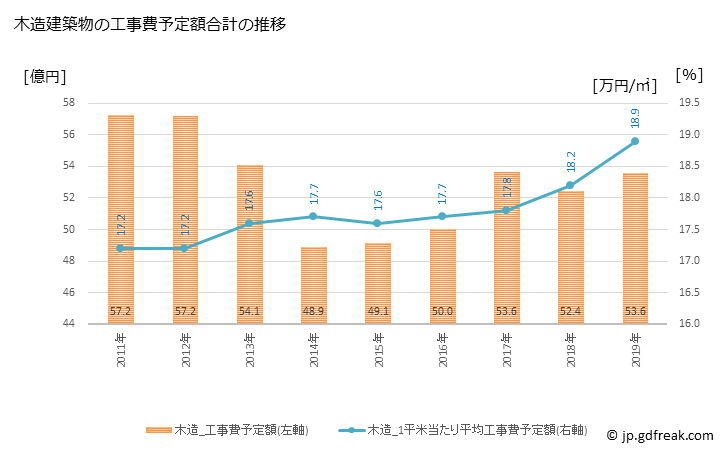 グラフ 年次 舞鶴市(ﾏｲﾂﾞﾙｼ 京都府)の建築着工の動向 木造建築物の工事費予定額合計の推移
