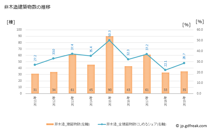 グラフ 年次 綾部市(ｱﾔﾍﾞｼ 京都府)の建築着工の動向 非木造建築物数の推移