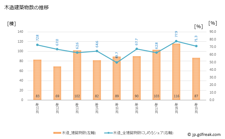 グラフ 年次 綾部市(ｱﾔﾍﾞｼ 京都府)の建築着工の動向 木造建築物数の推移