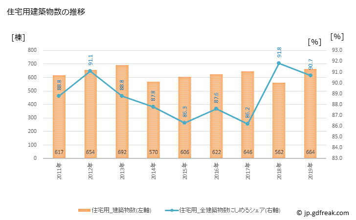グラフ 年次 宇治市(ｳｼﾞｼ 京都府)の建築着工の動向 住宅用建築物数の推移