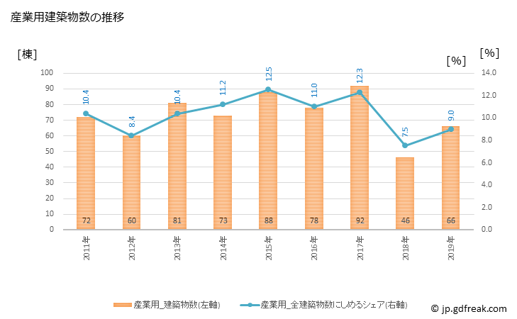 グラフ 年次 宇治市(ｳｼﾞｼ 京都府)の建築着工の動向 産業用建築物数の推移