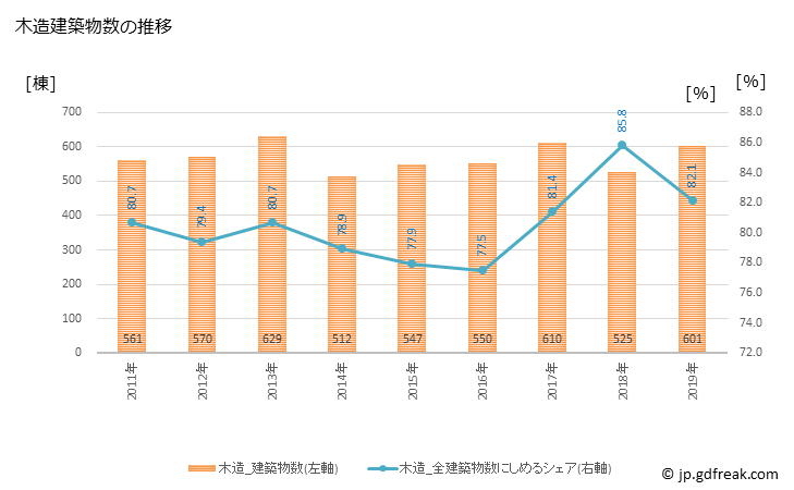 グラフ 年次 宇治市(ｳｼﾞｼ 京都府)の建築着工の動向 木造建築物数の推移