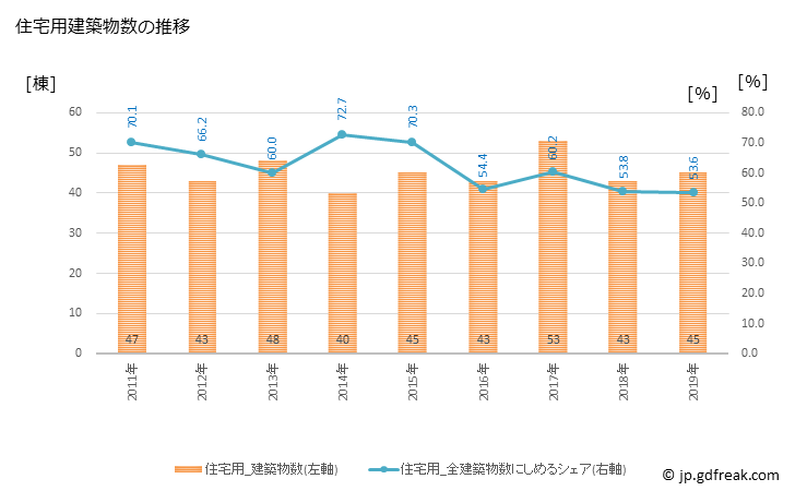 グラフ 年次 宮津市(ﾐﾔﾂﾞｼ 京都府)の建築着工の動向 住宅用建築物数の推移