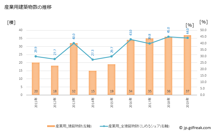 グラフ 年次 宮津市(ﾐﾔﾂﾞｼ 京都府)の建築着工の動向 産業用建築物数の推移