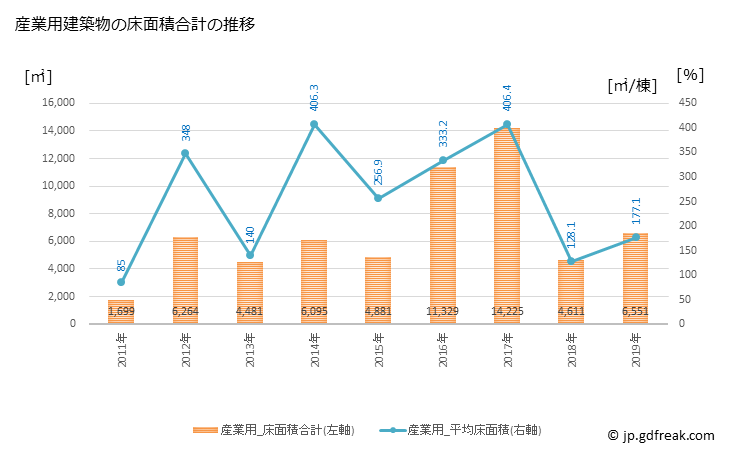 グラフ 年次 宮津市(ﾐﾔﾂﾞｼ 京都府)の建築着工の動向 産業用建築物の床面積合計の推移