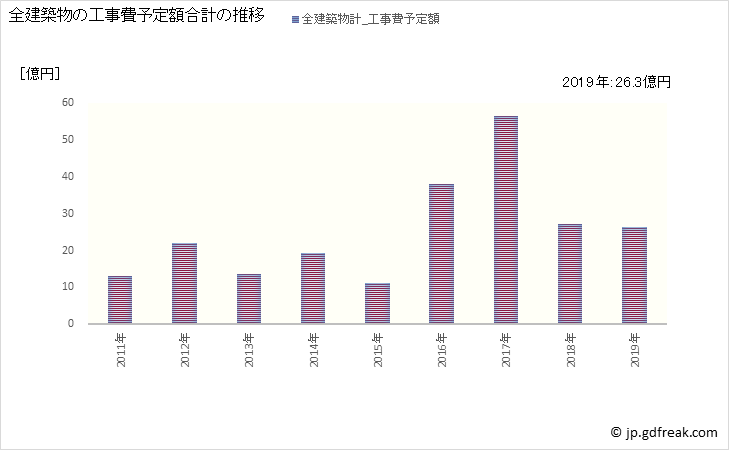 グラフ 年次 宮津市(ﾐﾔﾂﾞｼ 京都府)の建築着工の動向 全建築物の工事費予定額合計の推移