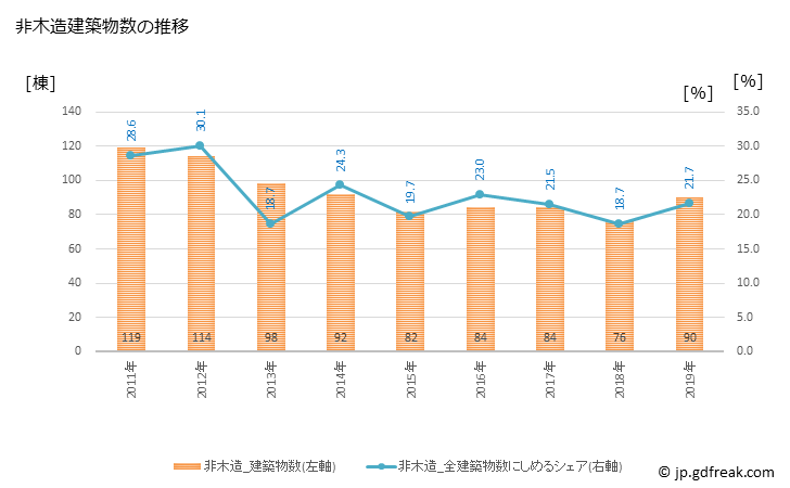 グラフ 年次 亀岡市(ｶﾒｵｶｼ 京都府)の建築着工の動向 非木造建築物数の推移