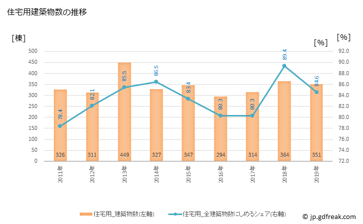 グラフ 年次 亀岡市(ｶﾒｵｶｼ 京都府)の建築着工の動向 住宅用建築物数の推移