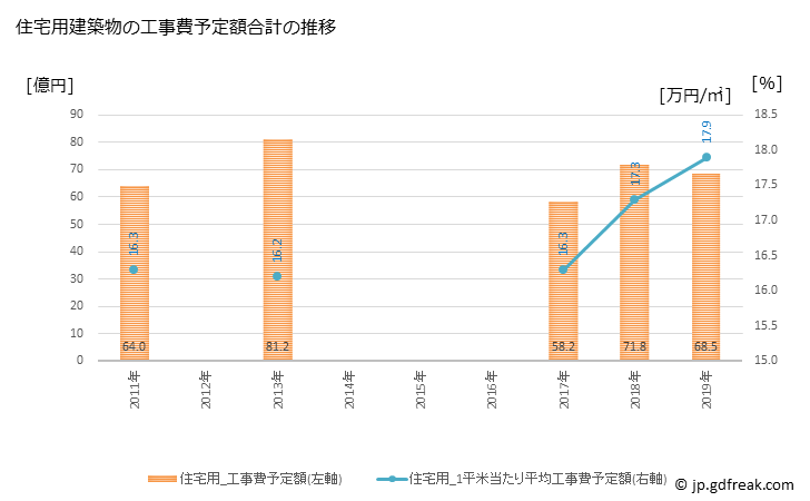 グラフ 年次 亀岡市(ｶﾒｵｶｼ 京都府)の建築着工の動向 住宅用建築物の工事費予定額合計の推移