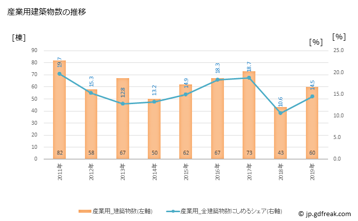 グラフ 年次 亀岡市(ｶﾒｵｶｼ 京都府)の建築着工の動向 産業用建築物数の推移