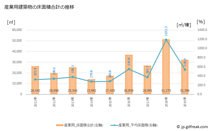 グラフ 年次 亀岡市(ｶﾒｵｶｼ 京都府)の建築着工の動向 産業用建築物の床面積合計の推移