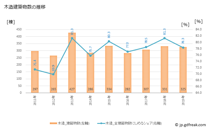グラフ 年次 亀岡市(ｶﾒｵｶｼ 京都府)の建築着工の動向 木造建築物数の推移
