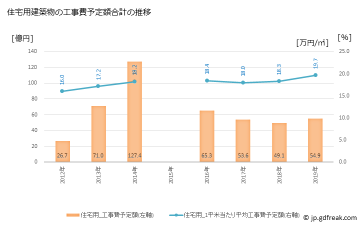 グラフ 年次 向日市(ﾑｺｳｼ 京都府)の建築着工の動向 住宅用建築物の工事費予定額合計の推移