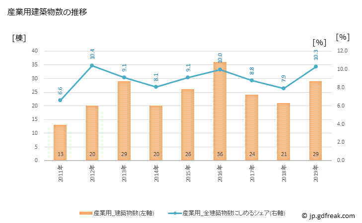 グラフ 年次 向日市(ﾑｺｳｼ 京都府)の建築着工の動向 産業用建築物数の推移