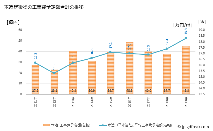 グラフ 年次 向日市(ﾑｺｳｼ 京都府)の建築着工の動向 木造建築物の工事費予定額合計の推移