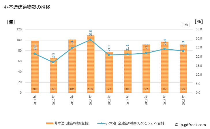 グラフ 年次 長岡京市(ﾅｶﾞｵｶｷｮｳｼ 京都府)の建築着工の動向 非木造建築物数の推移