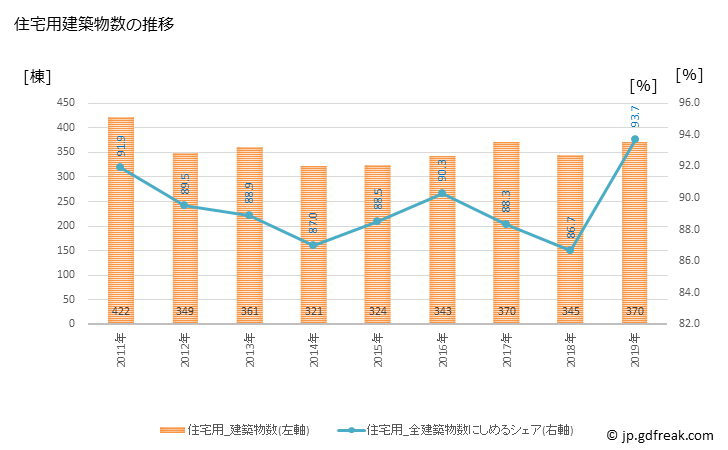 グラフ 年次 長岡京市(ﾅｶﾞｵｶｷｮｳｼ 京都府)の建築着工の動向 住宅用建築物数の推移