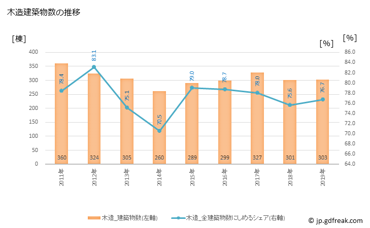 グラフ 年次 長岡京市(ﾅｶﾞｵｶｷｮｳｼ 京都府)の建築着工の動向 木造建築物数の推移