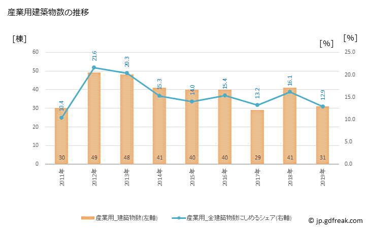 グラフ 年次 八幡市(ﾔﾜﾀｼ 京都府)の建築着工の動向 産業用建築物数の推移